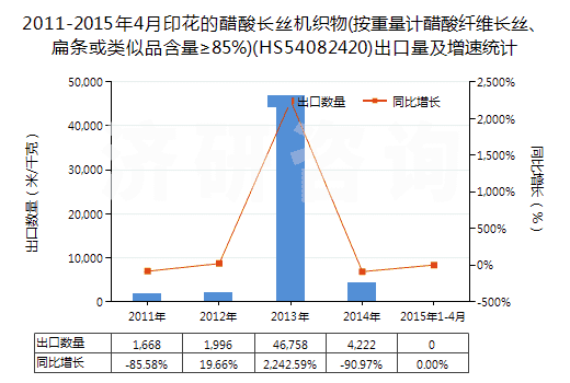 2011-2015年4月印花的醋酸長絲機(jī)織物(按重量計(jì)醋酸纖維長絲、扁條或類似品含量≥85%)(HS54082420)出口量及增速統(tǒng)計(jì)